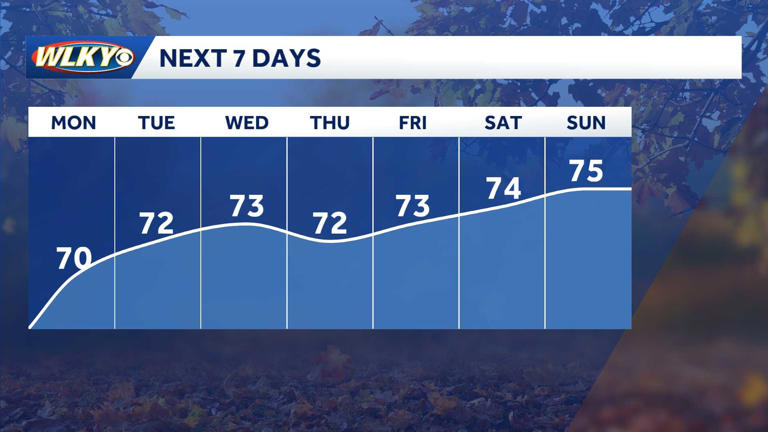 Weekly weather planner: Cool mornings, sunny and warm afternoons