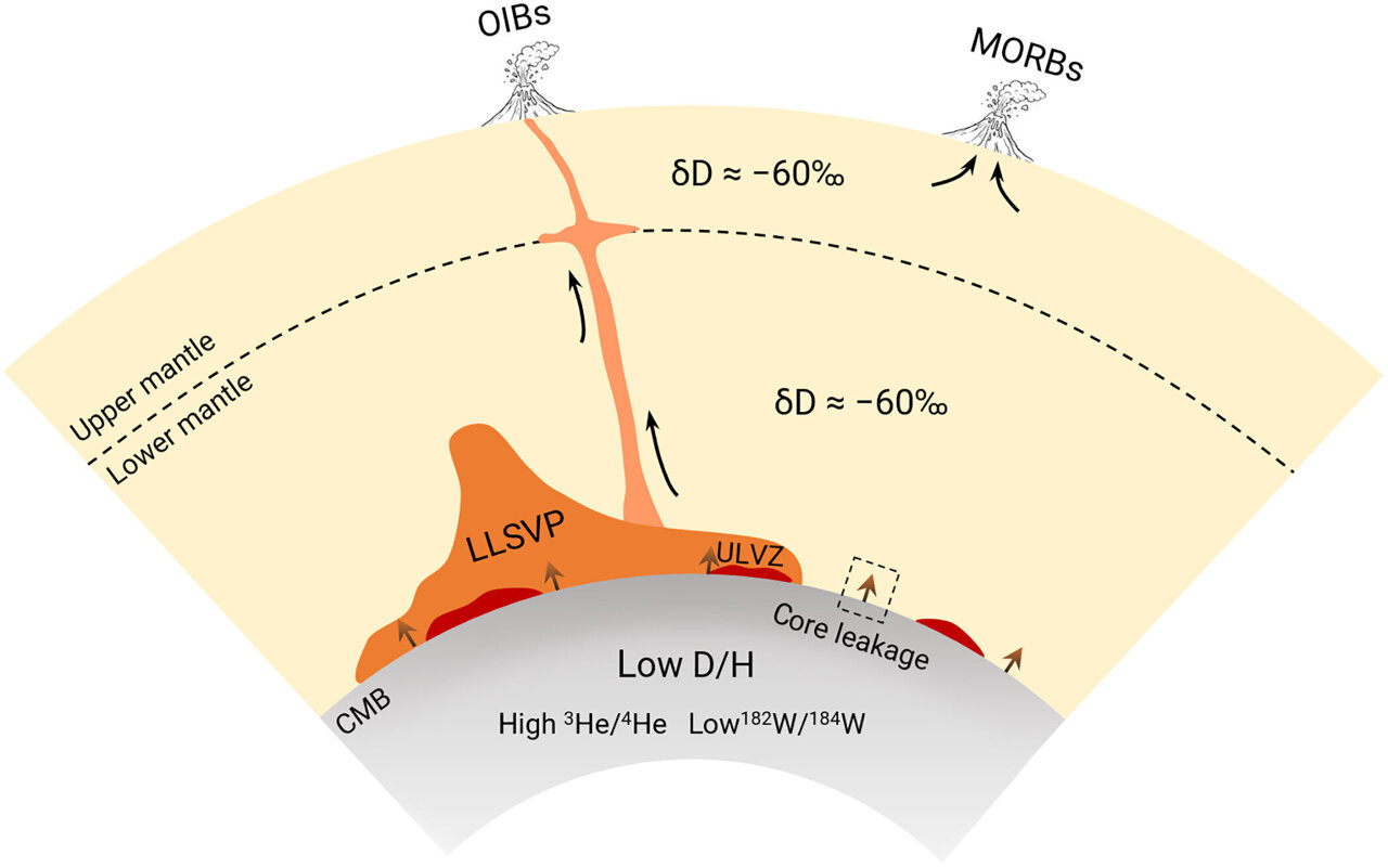 Earth's core may have been leaking hydrogen for billions of years