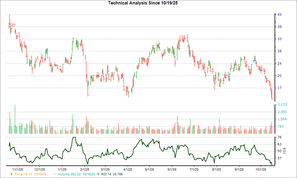 After plunging 34.6% in 4 weeks, here's why the trend might reverse for ...