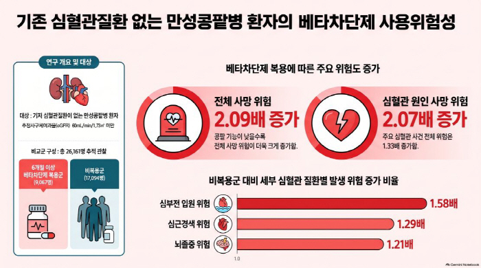 Risk of death doubles when chronic kidney disease patients without ...