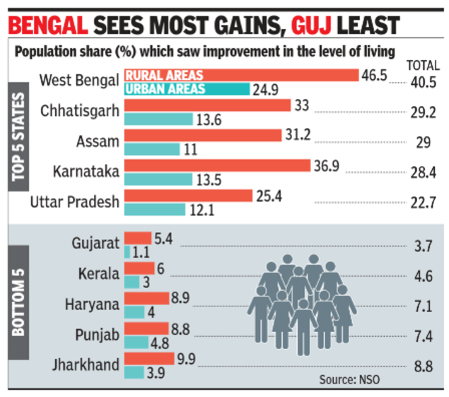 In-kind welfare: 22 crore move up consumption ladder
