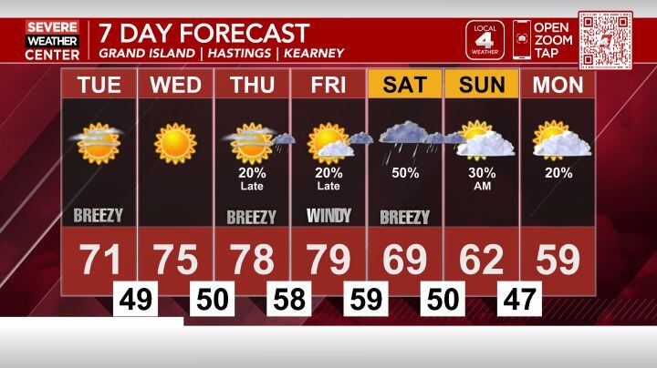 Warming up through the work week before a cool down with rain chances ...