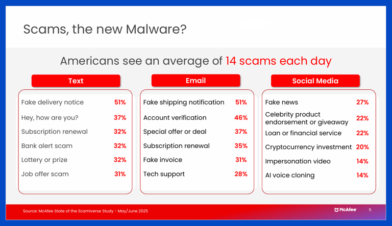62% of Americans agree: AI scams are a bigger threat than computer viruses
