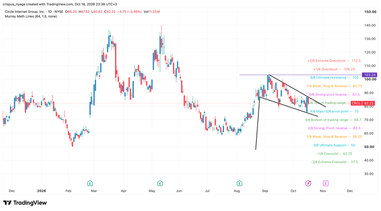 Circle stock at risk as USDC supply, Arc TVL, and US bond yields fall