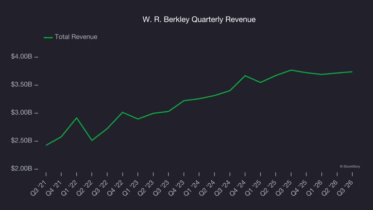 W R Berkley (NYSE: WRB) misses Q3 2026 sales expectations, stock drops