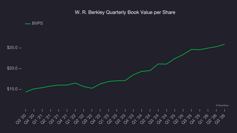 W R Berkley (NYSE: WRB) misses Q3 2026 sales expectations, stock drops