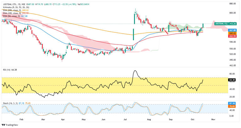 Top stocks to buy for short term: Just Dial, BSE, Orient Hotels ...