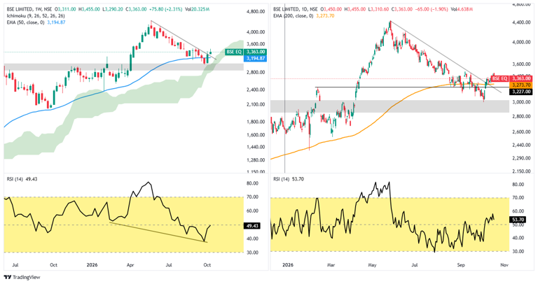 Top stocks to buy for short term: Just Dial, BSE, Orient Hotels ...