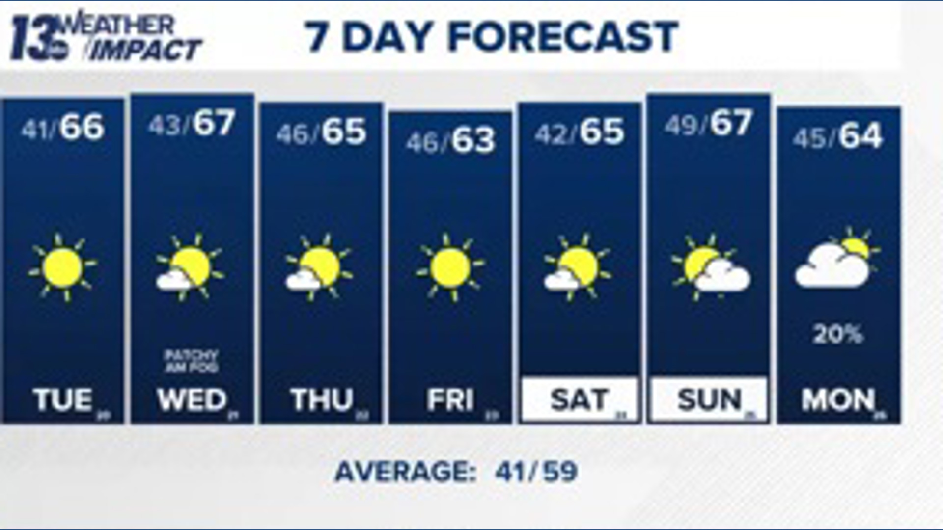 Easygoing October weather