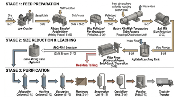 Everest Metals hits 90pc rubidium recovery as pilot plans advance
