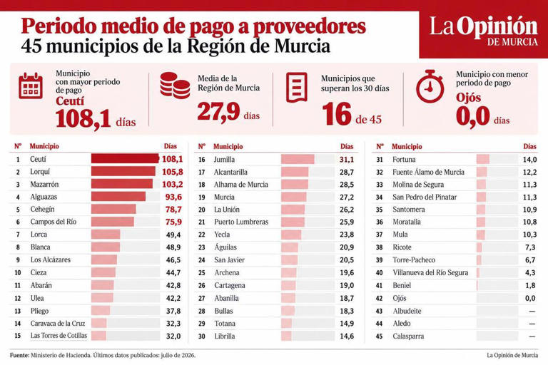 Dieciséis ayuntamientos de la Región de Murcia incumplen el plazo legal ...