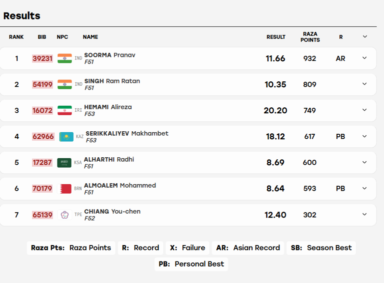 Pranav Soorma, survivor of severe spinal injury, wins gold in men's ...