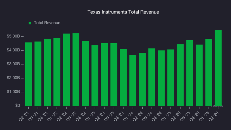Texas Instruments (TXN) to report earnings tomorrow: Here is what to expect