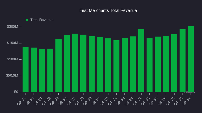 First Merchants (FRME) Q3 earnings: What to expect