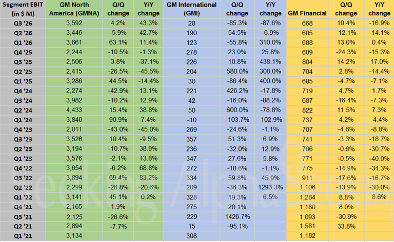 General Motors in charts: North American strength remains profit engine ...
