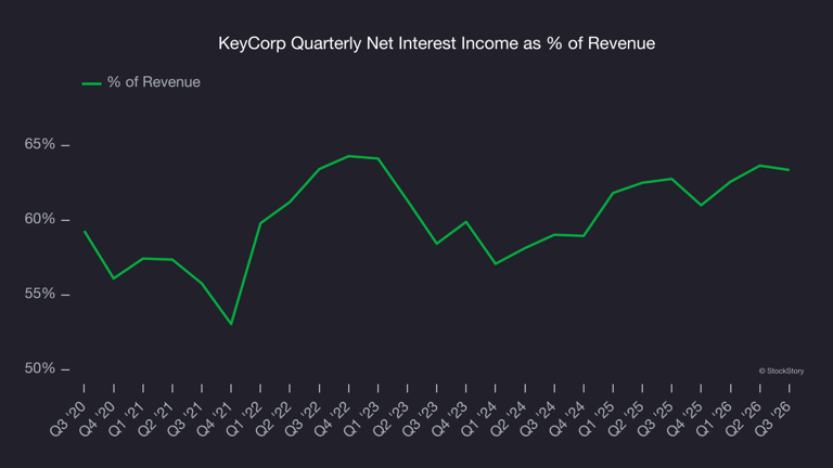 KeyCorp (NYSE: KEY) posts Q3 2026 sales in line with estimates
