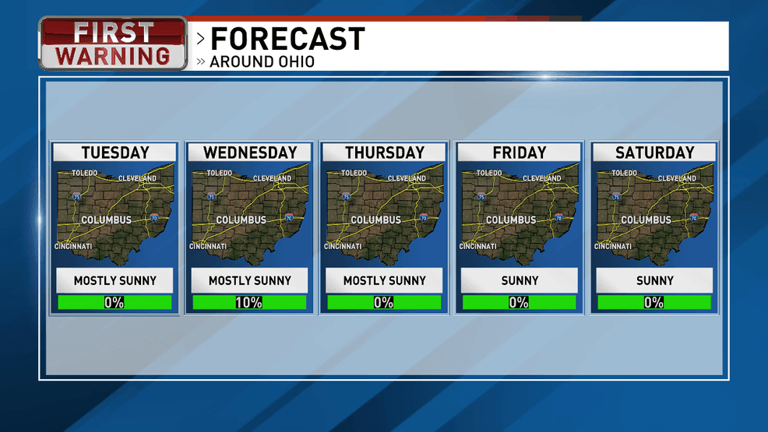 Columbus weather: Sunny stretch continues with chilly mornings and warm ...
