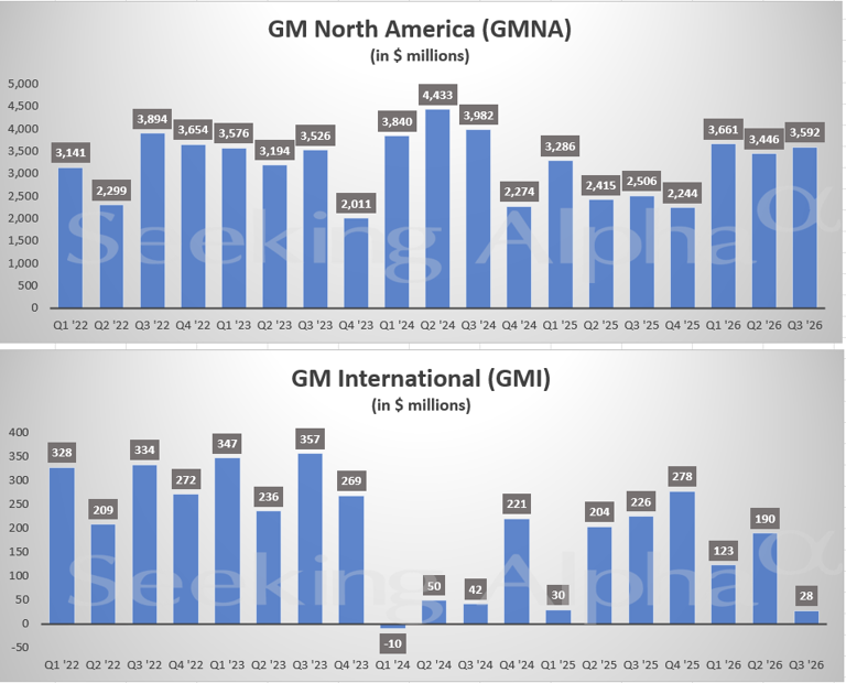 General Motors in charts: North American strength remains profit engine ...