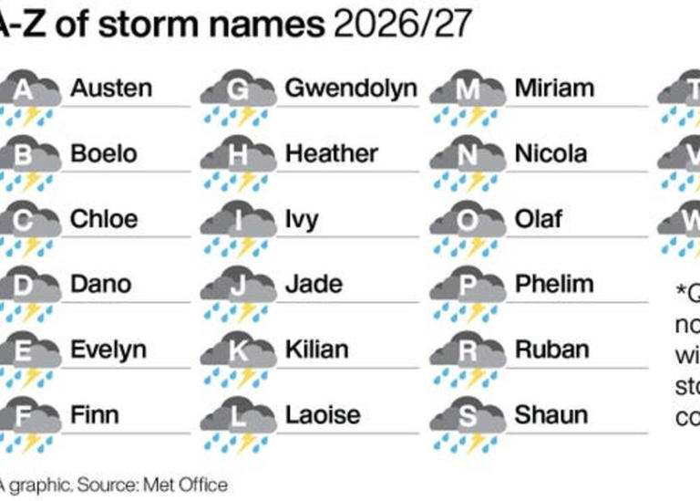 First named storm of the season to bring strong winds to parts of UK