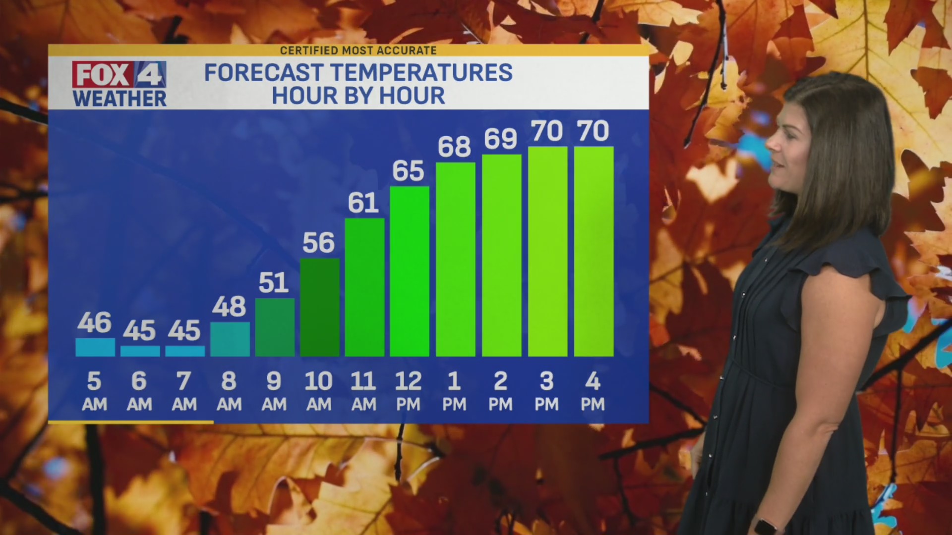 FOX4 forecast: Gradual warming trend continues