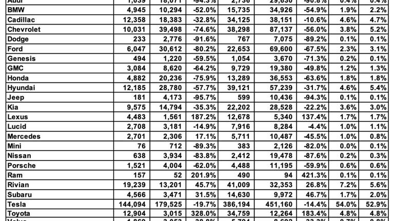 Rivian jumps from 10th to 2nd in US EV sales in one year