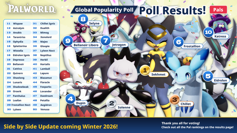 Sekhmet and Zoe win 2026 Palworld characters popularity poll
