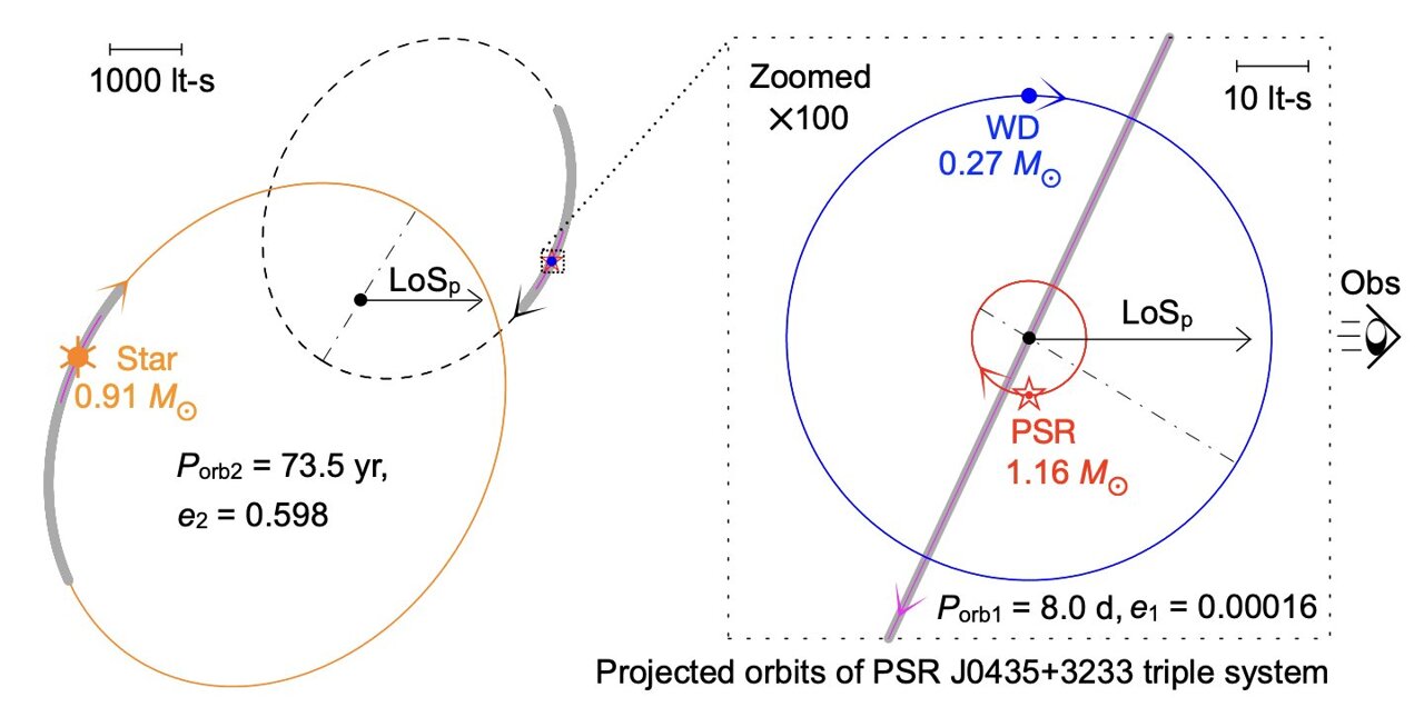 A pulsar's apparent slowdown reveals a rare stellar trio