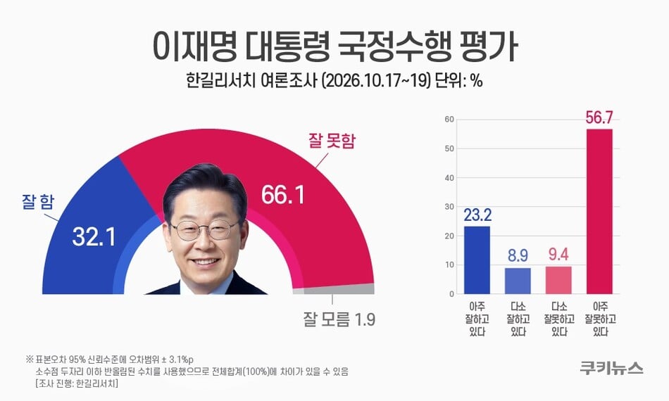 李 국정 긍정 32.1%까지 하락…8월 초보다 13.6%p↓ [쿠키뉴스 여론조사]
