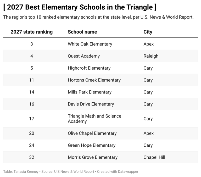 These are the Triangle's best public K-8 schools for 2027, US News says