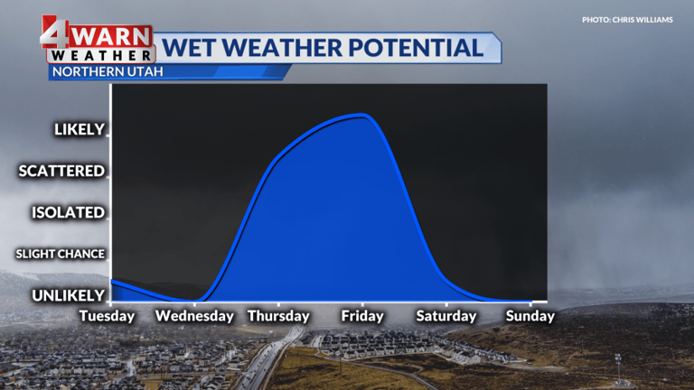 Utah weather: Unsettled Tuesday with mild temperatures ahead of wet ...