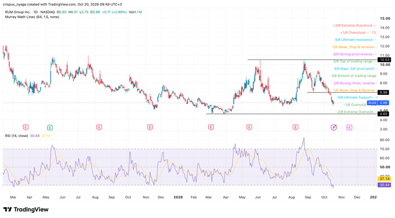 Why is RUM Group stock falling? Key reasons behind the sell-off