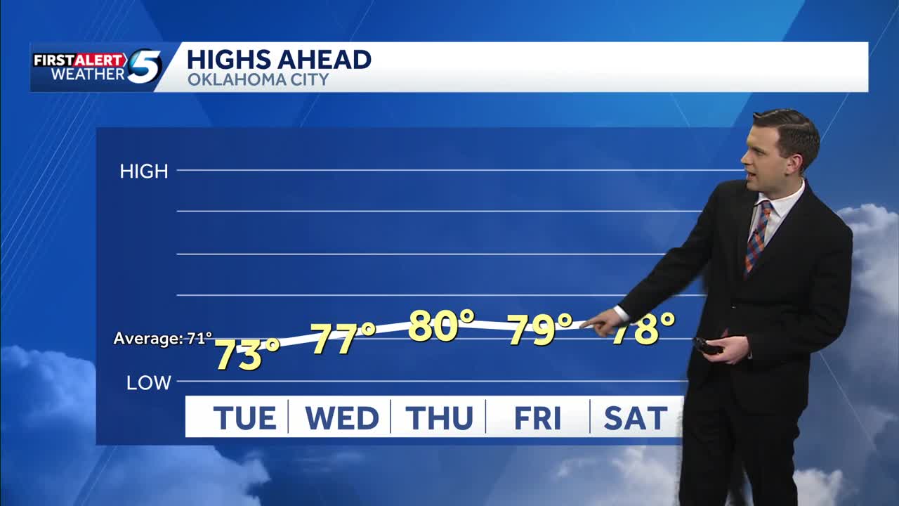 October 20th, 2026: Warming, low rain chances