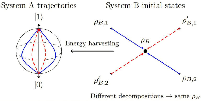 A quantum pathway to entropy-free energy transfer