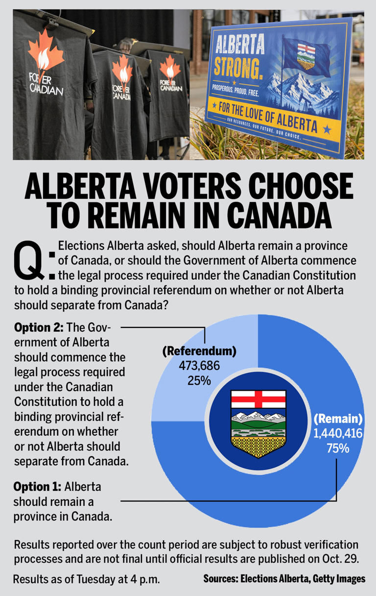 Alberta referendum: How voters answered all 10 questions