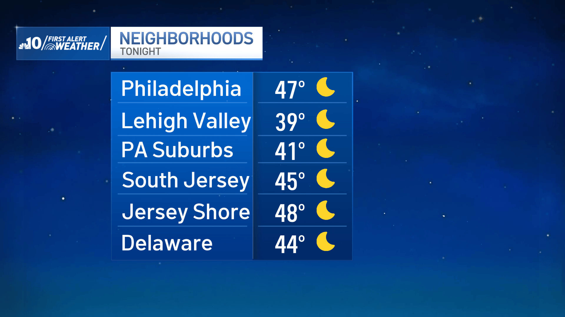 Mostly sunny and seasonal Wednesday