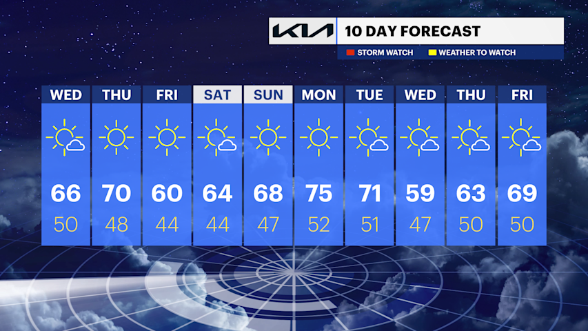 Nice stretch of weather continues across the Bronx