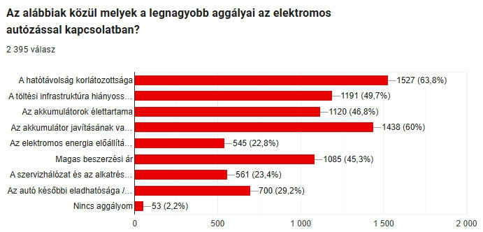 Lassan fordul a kocka: változik, ahogy az autósok az elektromos jövőt nézik