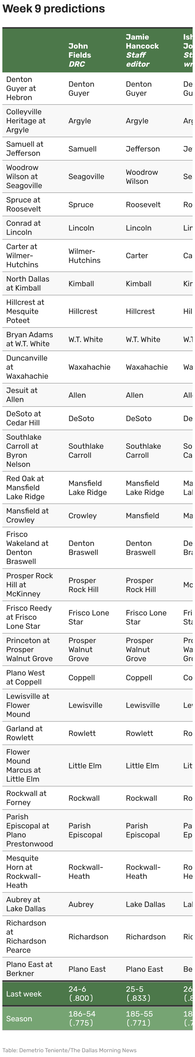Week 9 picks of the 2026 Texas high school football season: 30 games ...