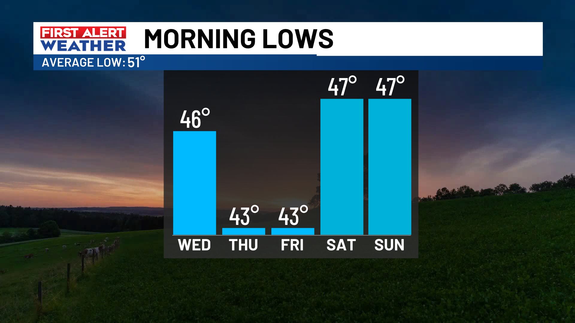 First alert: Continued dry and pleasant weather