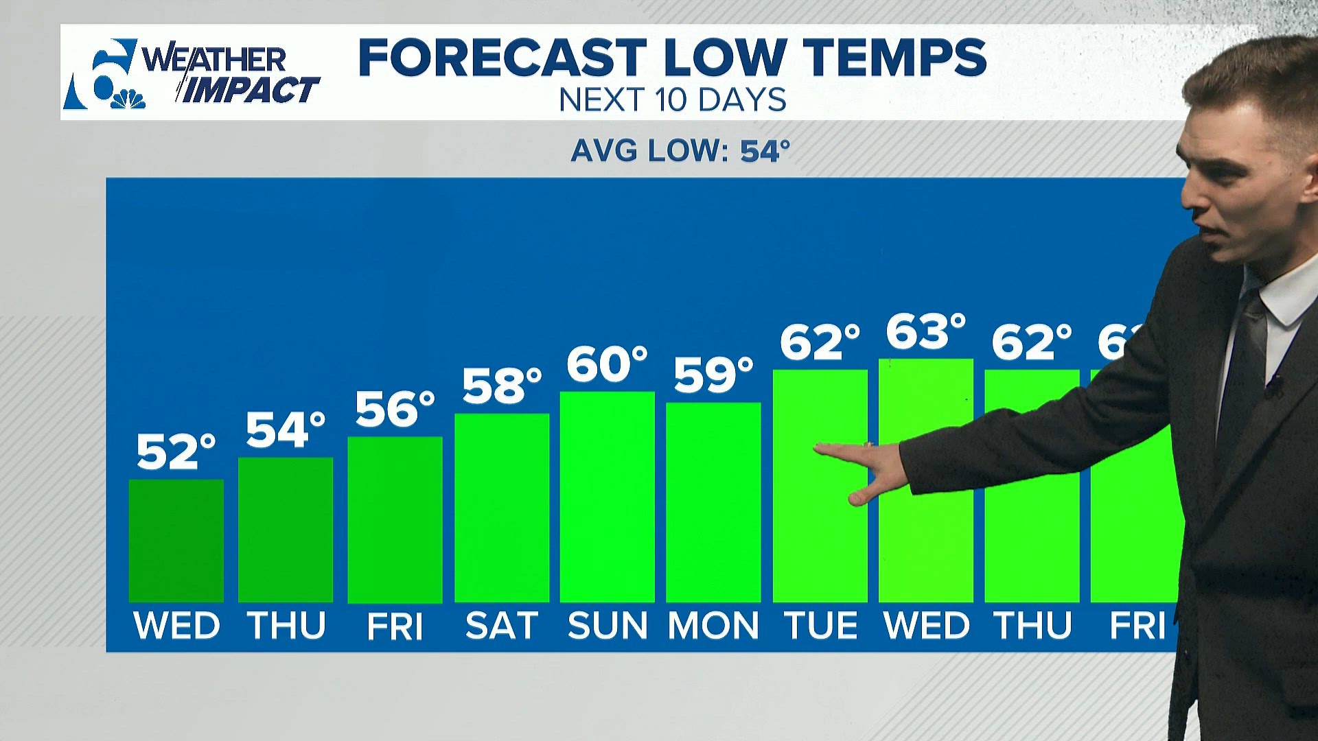Back to sunny and warm this week, but potential cold front looms ...