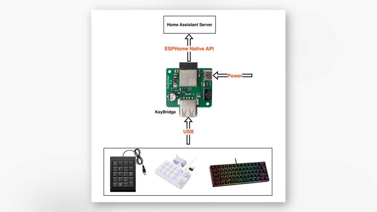 This open-source adapter turns any USB keyboard into a Home Assistant ...