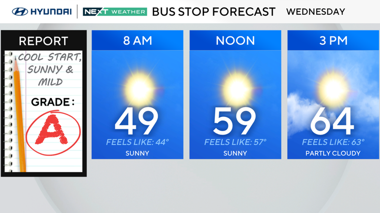 Philadelphia's fantastic stretch of fall weather continues Wednesday ...
