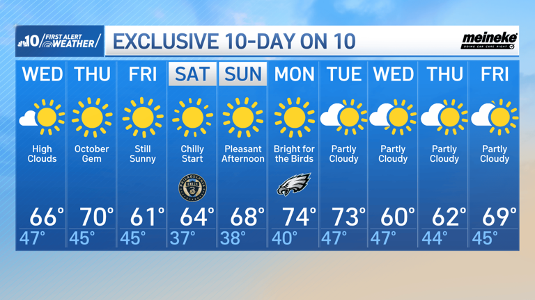 Mostly sunny and seasonal Wednesday