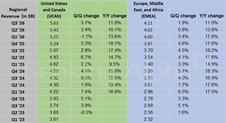 Netflix in charts: Q3 regional revenue holds double-digit growth, but ...