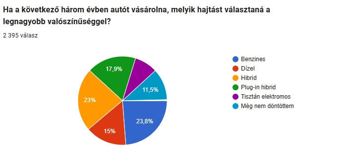 Lassan fordul a kocka: változik, ahogy az autósok az elektromos jövőt nézik