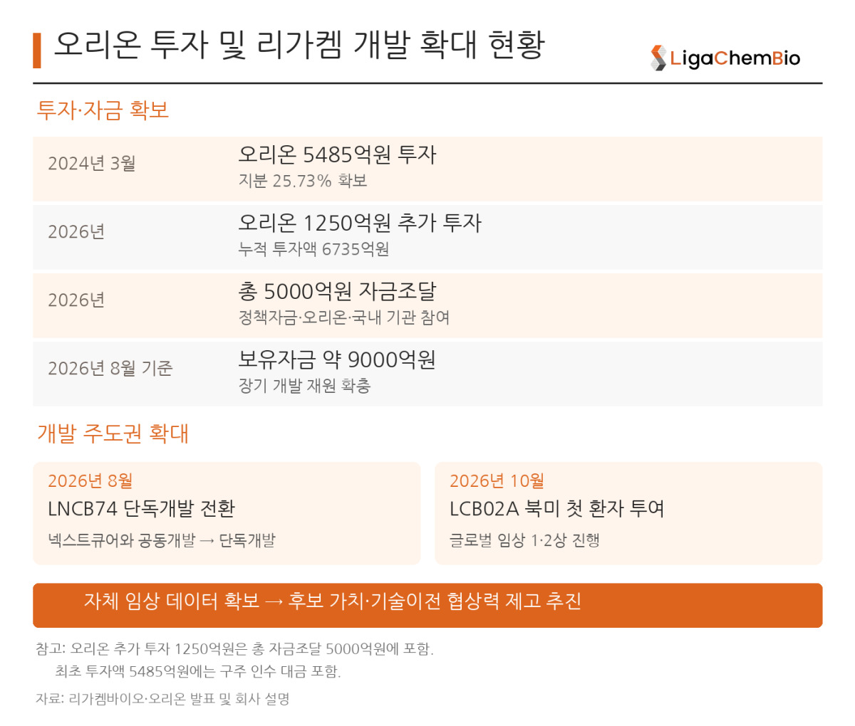 오리온 6735억 투자한 리가켐…기술수출 넘어 직접 임상 나서