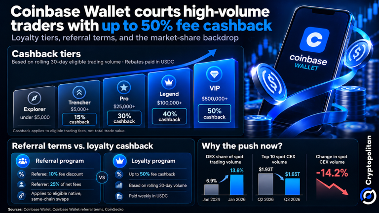 Coinbase Wallet offers up to 50% fee rebates in USDC