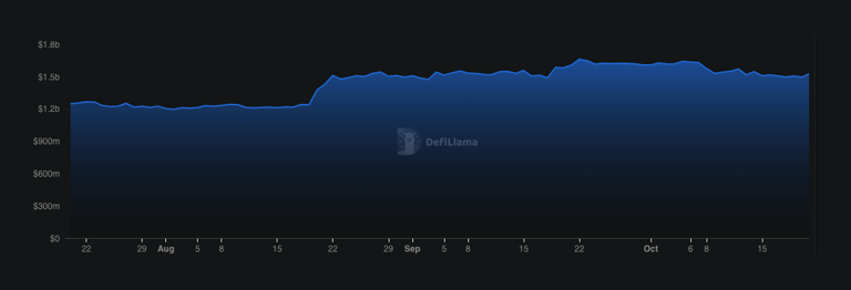 COMP jumps 27% in a day while Compound's TVL stays below September