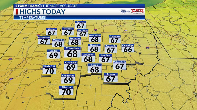 Columbus weather: Sunny stretch continues
