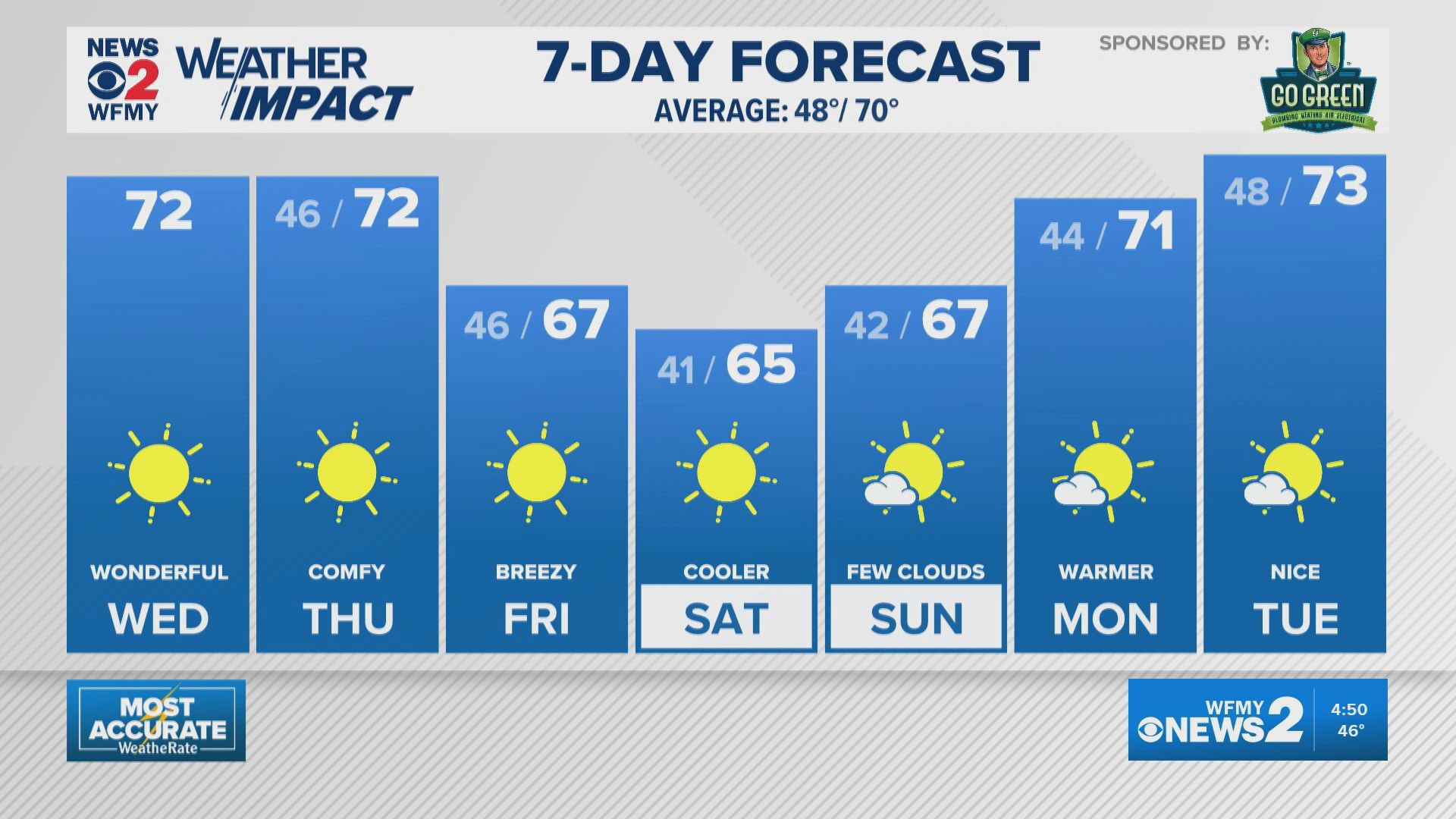 Greensboro weather: Wednesday morning forecast update for the Triad